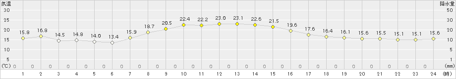 四日市(>2015年09月30日)のアメダスグラフ