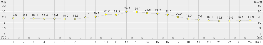 南伊勢(>2015年09月30日)のアメダスグラフ