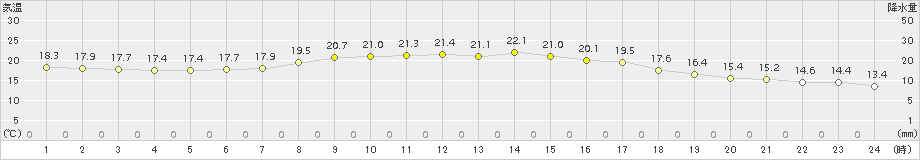 羽茂(>2015年09月30日)のアメダスグラフ