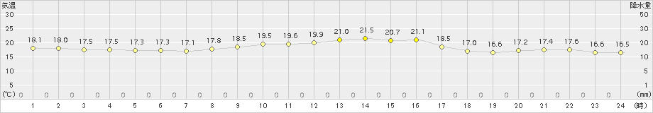 越廼(>2015年09月30日)のアメダスグラフ