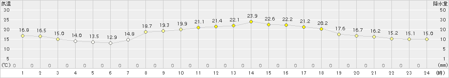 福井(>2015年09月30日)のアメダスグラフ