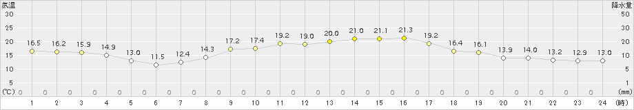 勝山(>2015年09月30日)のアメダスグラフ