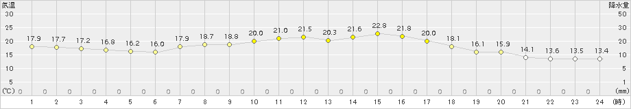 今津(>2015年09月30日)のアメダスグラフ