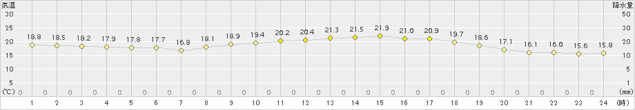 彦根(>2015年09月30日)のアメダスグラフ