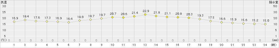 大津(>2015年09月30日)のアメダスグラフ