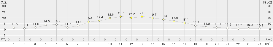 信楽(>2015年09月30日)のアメダスグラフ