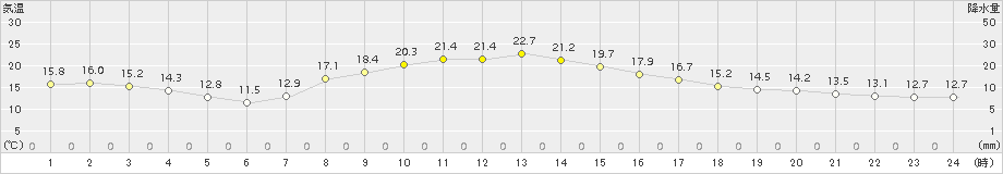 能勢(>2015年09月30日)のアメダスグラフ