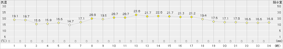 郡家(>2015年09月30日)のアメダスグラフ