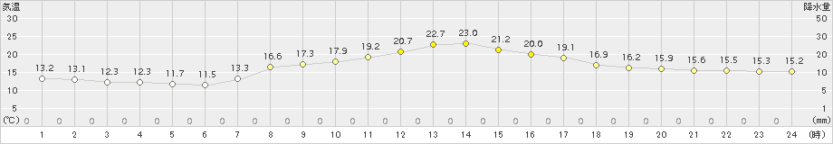 かつらぎ(>2015年09月30日)のアメダスグラフ