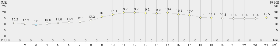 大朝(>2015年09月30日)のアメダスグラフ