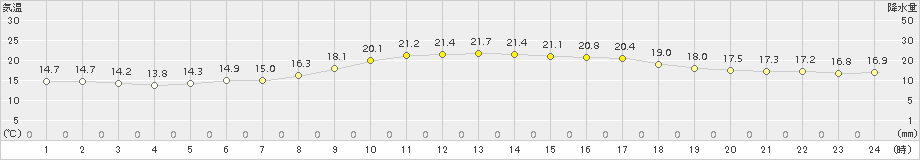 府中(>2015年09月30日)のアメダスグラフ