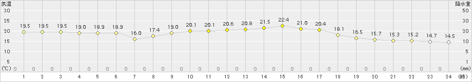 青谷(>2015年09月30日)のアメダスグラフ