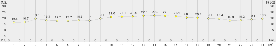 米子(>2015年09月30日)のアメダスグラフ