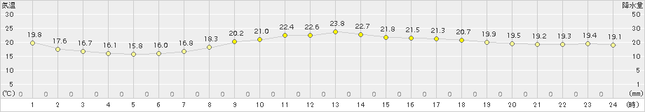 高松(>2015年09月30日)のアメダスグラフ