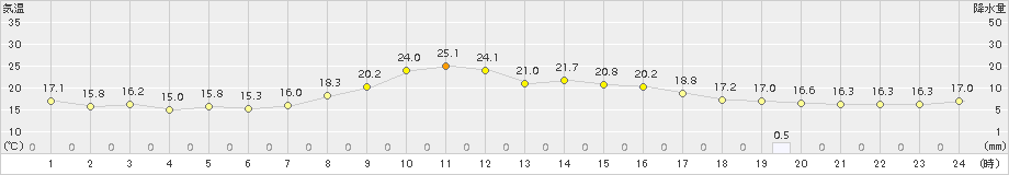 宇和(>2015年09月30日)のアメダスグラフ