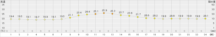 御荘(>2015年09月30日)のアメダスグラフ