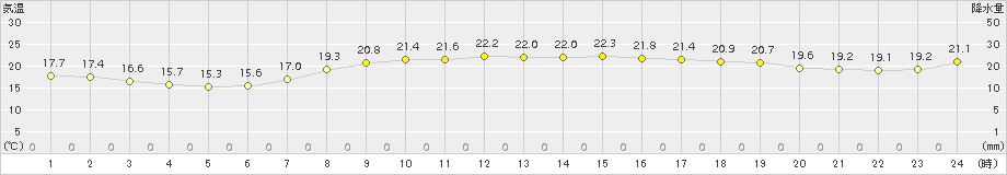 防府(>2015年09月30日)のアメダスグラフ