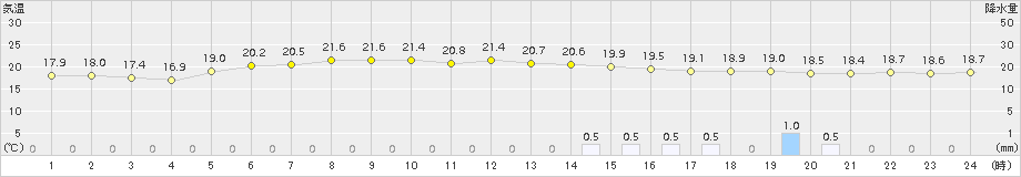 行橋(>2015年09月30日)のアメダスグラフ