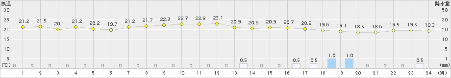 博多(>2015年09月30日)のアメダスグラフ