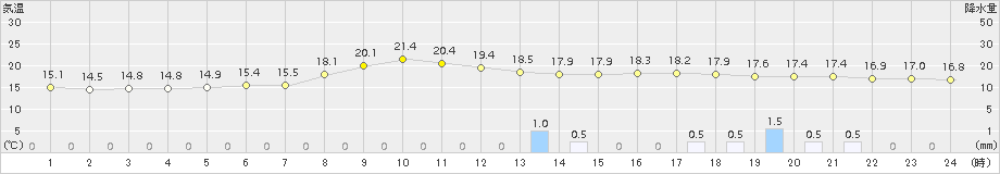 玖珠(>2015年09月30日)のアメダスグラフ