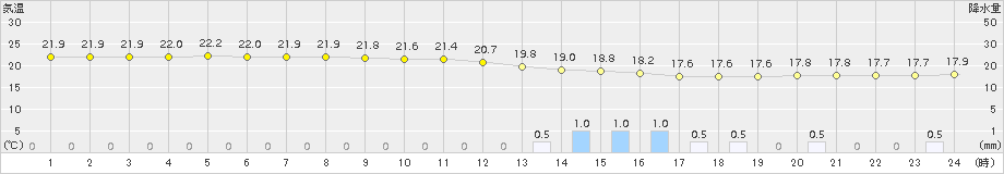 厳原(>2015年09月30日)のアメダスグラフ