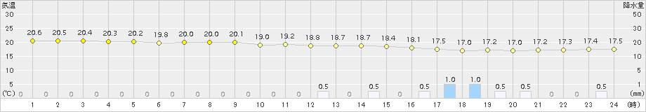 芦辺(>2015年09月30日)のアメダスグラフ