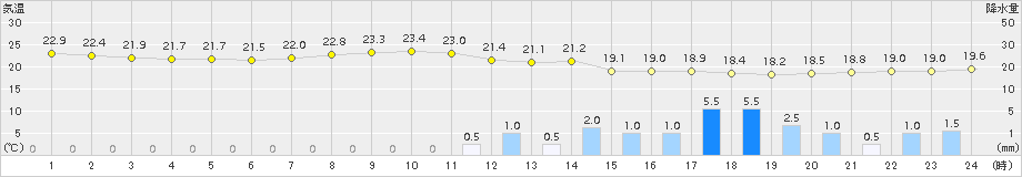 佐世保(>2015年09月30日)のアメダスグラフ