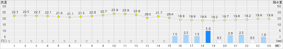 大村(>2015年09月30日)のアメダスグラフ