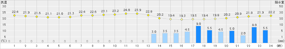 福江(>2015年09月30日)のアメダスグラフ