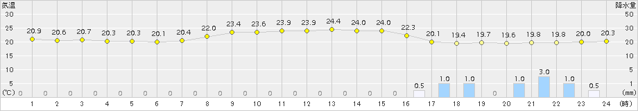 口之津(>2015年09月30日)のアメダスグラフ