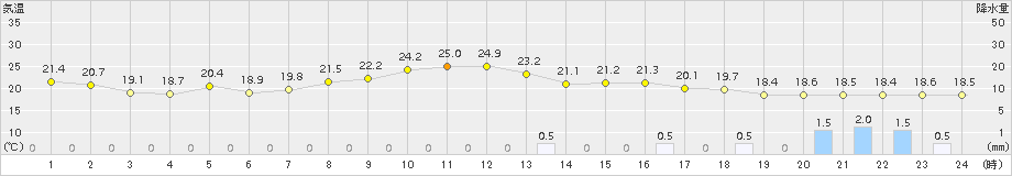 菊池(>2015年09月30日)のアメダスグラフ