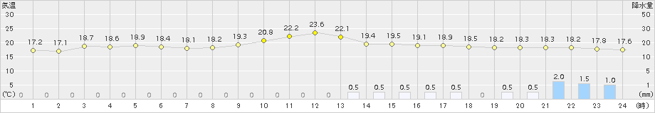 南阿蘇(>2015年09月30日)のアメダスグラフ