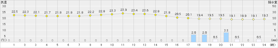 三角(>2015年09月30日)のアメダスグラフ