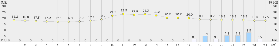 神門(>2015年09月30日)のアメダスグラフ