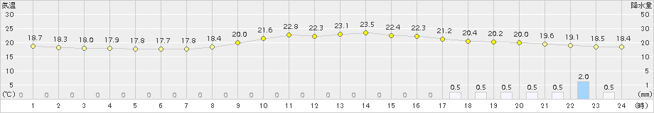 西米良(>2015年09月30日)のアメダスグラフ