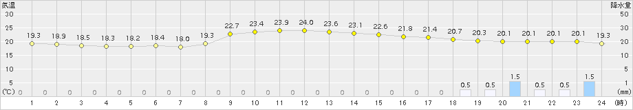 大口(>2015年09月30日)のアメダスグラフ