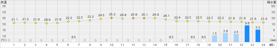 中甑(>2015年09月30日)のアメダスグラフ