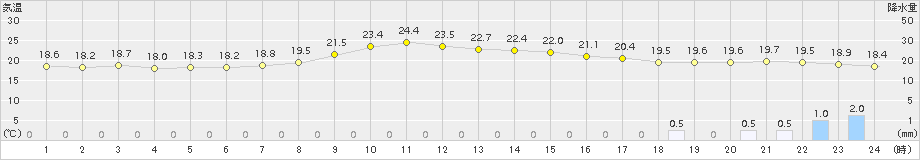 溝辺(>2015年09月30日)のアメダスグラフ