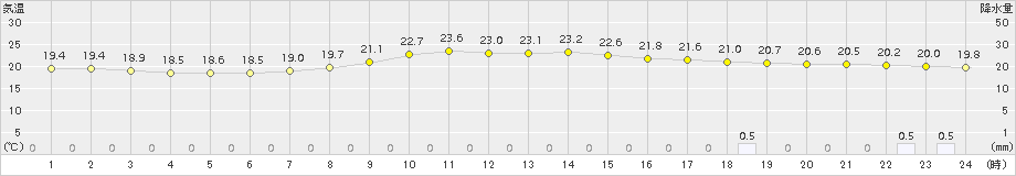 志布志(>2015年09月30日)のアメダスグラフ