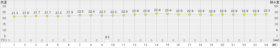 上中(>2015年09月30日)のアメダスグラフ