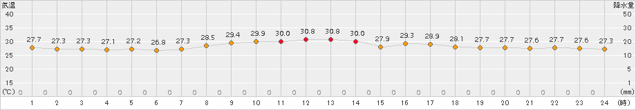 伊仙(>2015年09月30日)のアメダスグラフ