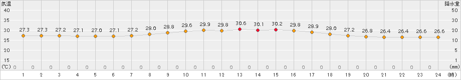 仲筋(>2015年09月30日)のアメダスグラフ