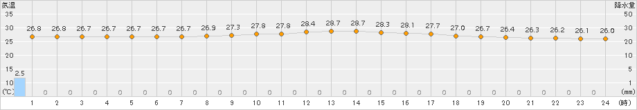 波照間(>2015年09月30日)のアメダスグラフ