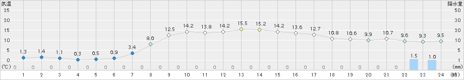 朱鞠内(>2015年10月01日)のアメダスグラフ