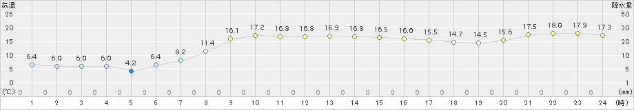 美唄(>2015年10月01日)のアメダスグラフ