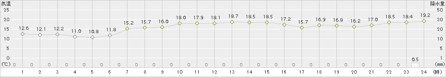 小樽(>2015年10月01日)のアメダスグラフ