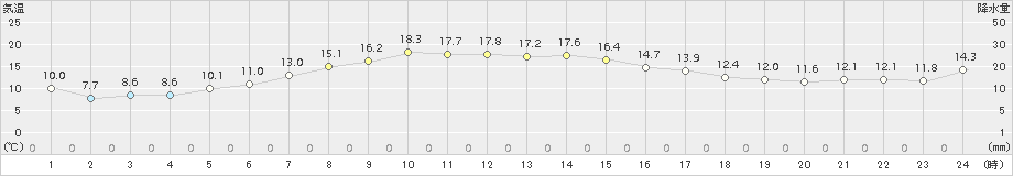 興部(>2015年10月01日)のアメダスグラフ