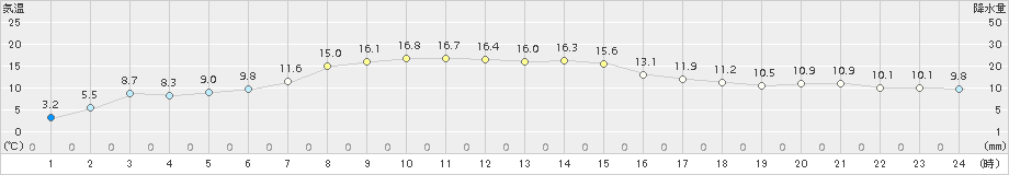 西興部(>2015年10月01日)のアメダスグラフ