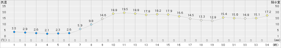 遠軽(>2015年10月01日)のアメダスグラフ