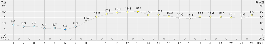 斜里(>2015年10月01日)のアメダスグラフ